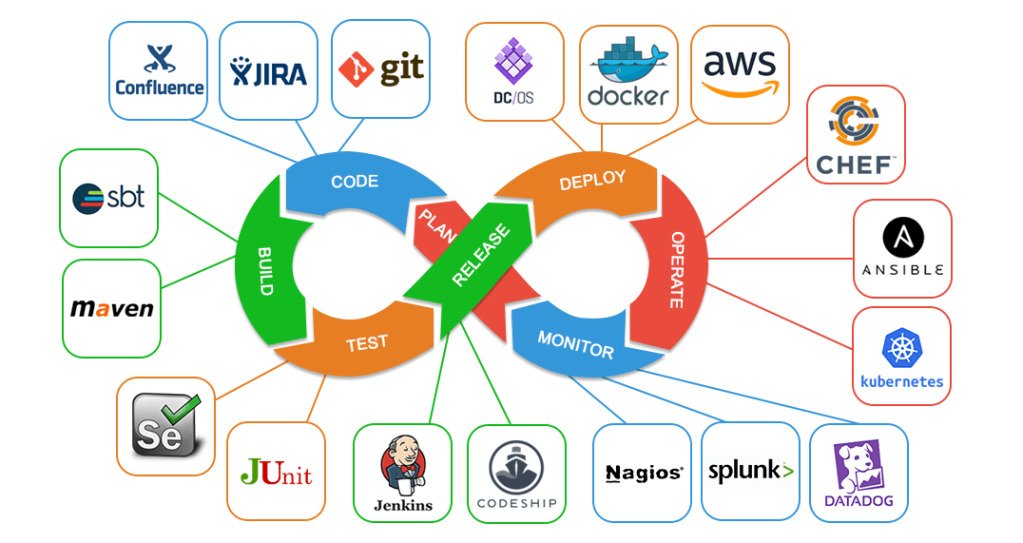 DevOps Services for Agile Development